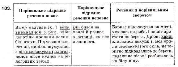 Завдання № 183 - § 16. Складнопідрядне речення з підрядним способу дії, мрії й ступеня, з підрядним порівняльним - ГДЗ Українська мова 9 клас С.Я. Єрмоленко, В.Т. Сичова 2009