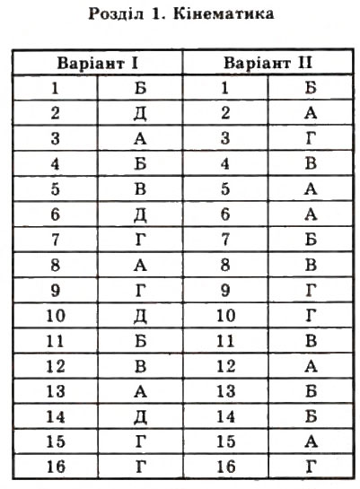 Завдання № 1 - Тестові завдання - ГДЗ Фізика 10 клас В.Д. Сиротюк, В.І. Баштовий 2010 - Рівень стандарту