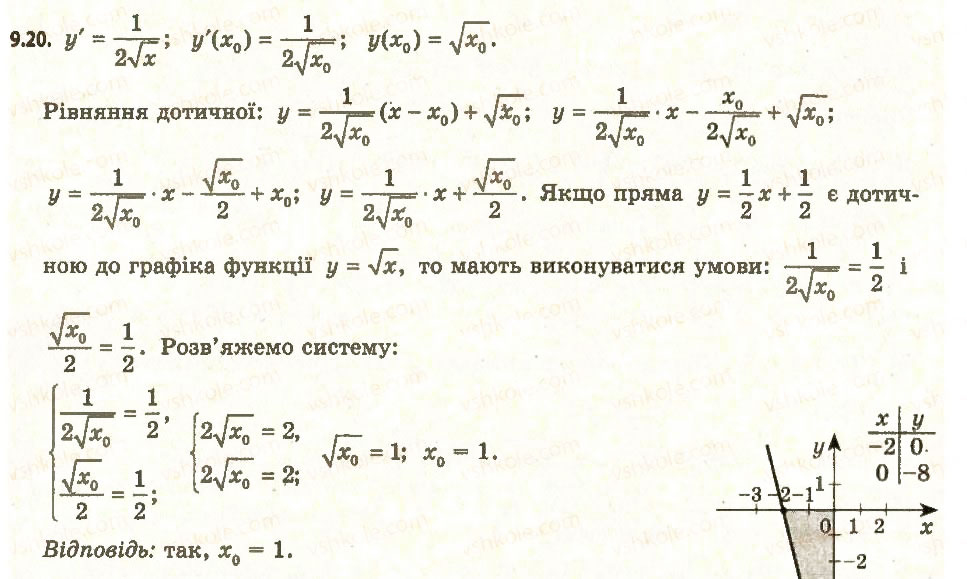 Завдання № 20 - 9. Рівняння дотичної - ГДЗ Алгебра 11 клас А.Г. Мерзляк, Д.А. Номіровський, В.Б. Полонський, М.С. Якір 2011 - Академічний, профільний рівні