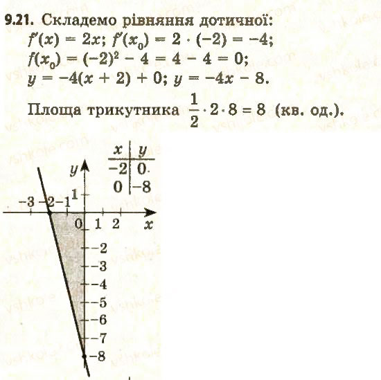 Завдання № 21 - 9. Рівняння дотичної - ГДЗ Алгебра 11 клас А.Г. Мерзляк, Д.А. Номіровський, В.Б. Полонський, М.С. Якір 2011 - Академічний, профільний рівні
