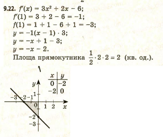 Завдання № 22 - 9. Рівняння дотичної - ГДЗ Алгебра 11 клас А.Г. Мерзляк, Д.А. Номіровський, В.Б. Полонський, М.С. Якір 2011 - Академічний, профільний рівні