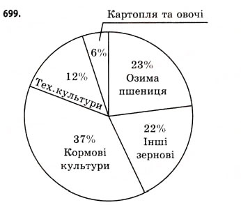 Завдання № 699 - § 21. Графічні подання інформації про вибірки - ГДЗ Математика 11 клас Г.П. Бевз, В.Г. Бевз 2011 - Рівень стандарту