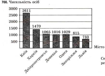 Завдання № 700 - § 21. Графічні подання інформації про вибірки - ГДЗ Математика 11 клас Г.П. Бевз, В.Г. Бевз 2011 - Рівень стандарту
