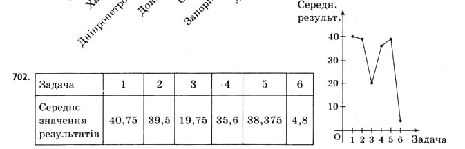 Завдання № 702 - § 21. Графічні подання інформації про вибірки - ГДЗ Математика 11 клас Г.П. Бевз, В.Г. Бевз 2011 - Рівень стандарту