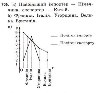 Завдання № 706 - § 21. Графічні подання інформації про вибірки - ГДЗ Математика 11 клас Г.П. Бевз, В.Г. Бевз 2011 - Рівень стандарту