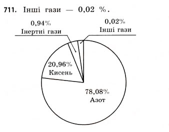 Завдання № 711 - § 21. Графічні подання інформації про вибірки - ГДЗ Математика 11 клас Г.П. Бевз, В.Г. Бевз 2011 - Рівень стандарту
