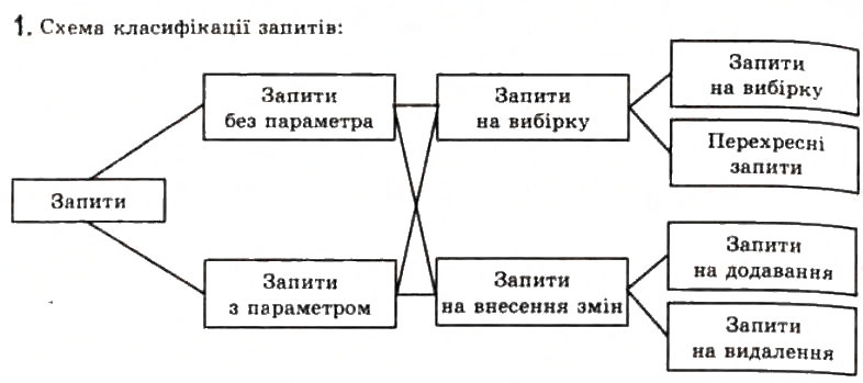 Завдання № 1 - 3.8. Запити в Access 2007 - ГДЗ Інформатика 11 клас Й.Я. Ривкінд, Т.І. Лисенко, Л.А. Чернікова, В.В. Шакотько 2011