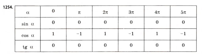 Завдання № 1254 - ДОДАТКОВІ ЗАВДАННЯ - ГДЗ Математика 11 клас Г.П. Бевз, В.Г. Бевз 2011 - Рівень стандарту