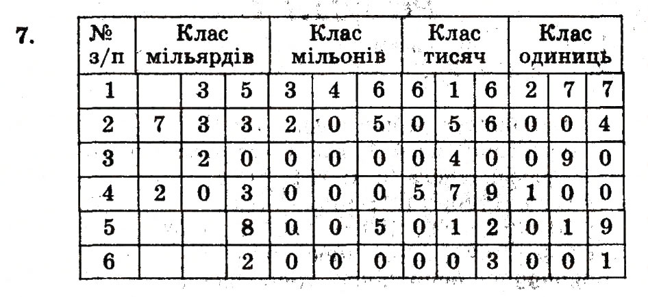Завдання № 7 - Номери 7-100 - ГДЗ Математика 5 клас А.Г. Мерзляк, В.Б. Полонський, М.С. Якір 2013 - Робочий зошит
