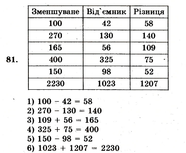 Завдання № 81 - Номери 7-100 - ГДЗ Математика 5 клас А.Г. Мерзляк, В.Б. Полонський, М.С. Якір 2013 - Робочий зошит
