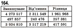 Завдання № 164 - § 4. Віднімання натуральних чисел - ГДЗ Математика 5 клас О.С. Істер 2013