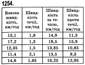 Завдання № 1254 - § 37. Додавання і віднімання десяткових дробів - ГДЗ Математика 5 клас О.С. Істер 2013