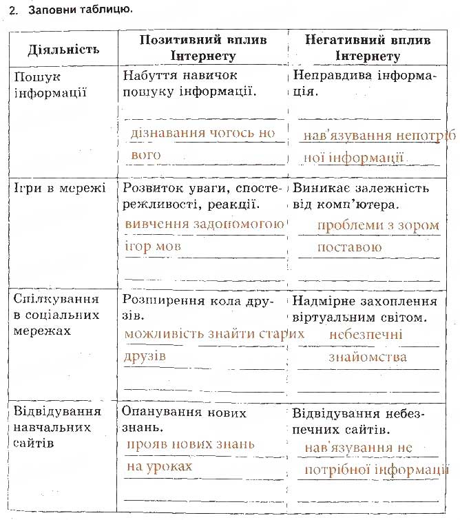 Завдання № 2 - Безпечний Інтернет - ГДЗ Основи здоров'я 5 клас Т.Є. Бойченко, І.П. Василашко, О.К. Гурська 2013 - Зошит