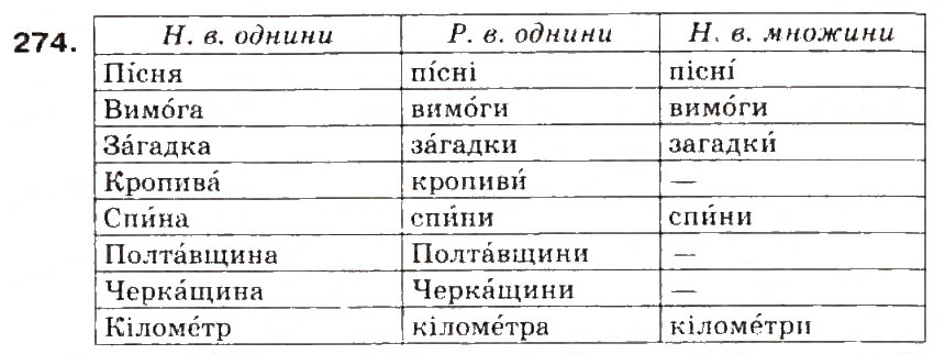 Завдання № 274 - § 29. Наголос. Словник наголосів. Орфоепічнич словник - ГДЗ Українська мова 5 клас С.Я. Єрмоленко, В.Т. Сичова 2013