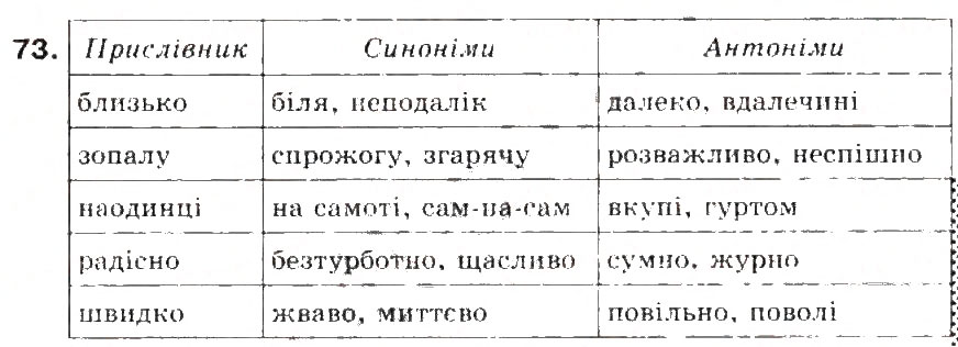 Завдання № 73 - § 8. Прислівник - ГДЗ Українська мова 5 клас С.Я. Єрмоленко, В.Т. Сичова 2013