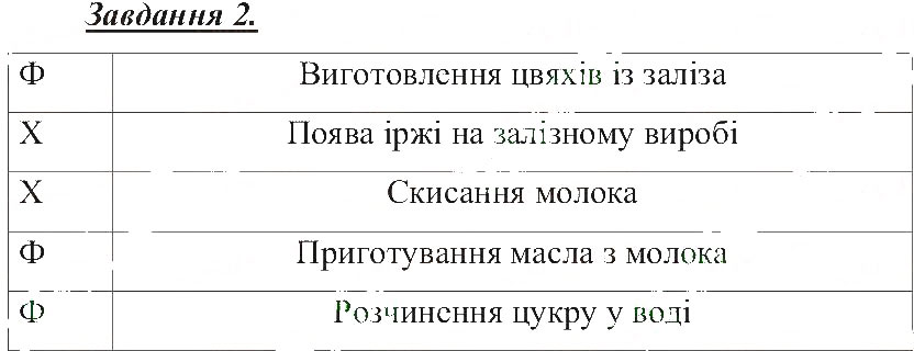Завдання № 2 - Хімічні явища - ГДЗ Природознавство 5 клас Т.В. Коршевнюк, О.Г. Ярошенко, В.І. Баштовий 2013 - Робочий зошит