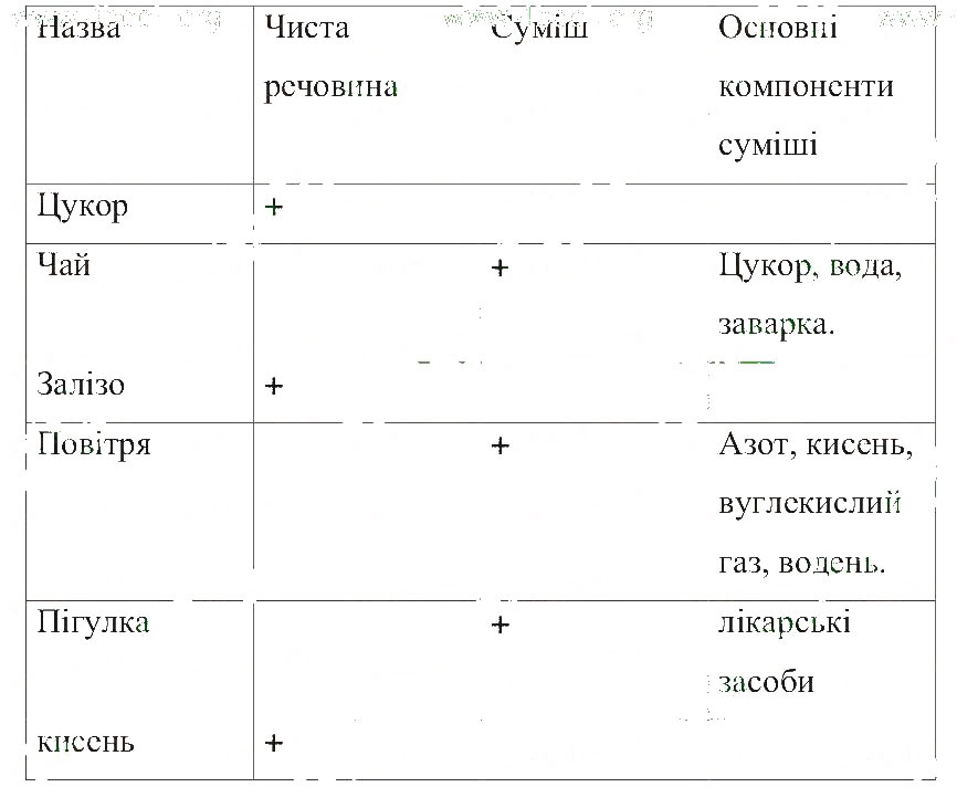Завдання № 2 - Поняття про чисті речовини і суміші - ГДЗ Природознавство 5 клас Т.В. Коршевнюк, О.Г. Ярошенко, В.І. Баштовий 2013 - Робочий зошит