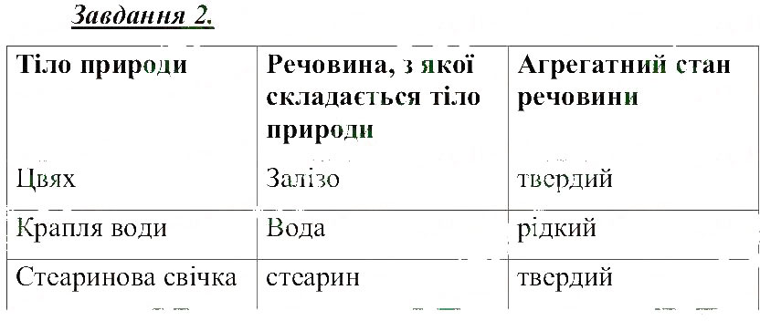 Завдання № 2 - Речовини, фізичні властивості речовин - ГДЗ Природознавство 5 клас Т.В. Коршевнюк, О.Г. Ярошенко, В.І. Баштовий 2013 - Робочий зошит
