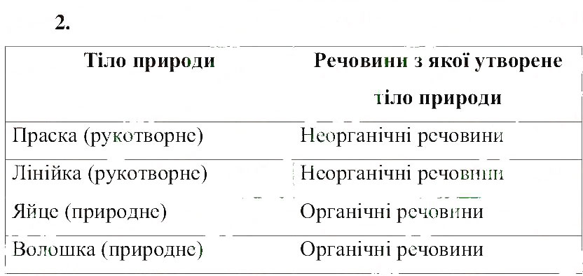 Завдання № 2 - Сторінка природодослідника 18 - ГДЗ Природознавство 5 клас Т.В. Коршевнюк, О.Г. Ярошенко, В.І. Баштовий 2013 - Робочий зошит