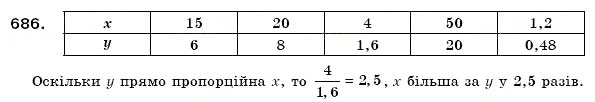 Завдання № 686 - 22. Пряма пропорційна залежність - ГДЗ Математика 6 клас А.Г. Мерзляк, В.Б. Полонський, М.С. Якір 2006