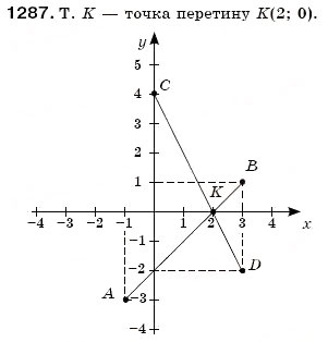 Завдання № 1287 - 44. Координатна площина - ГДЗ Математика 6 клас А.Г. Мерзляк, В.Б. Полонський, М.С. Якір 2006