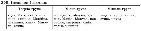 Завдання № 259 - § 19. Поділ іменників на відміни. Відмінювання іменників - ГДЗ Українська мова 6 клас О.П. Глазова, Ю.Б. Кузнецов 2006
