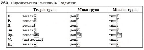 Завдання № 260 - § 19. Поділ іменників на відміни. Відмінювання іменників - ГДЗ Українська мова 6 клас О.П. Глазова, Ю.Б. Кузнецов 2006
