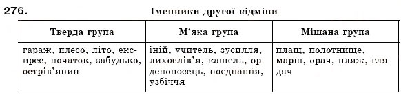 Завдання № 276 - § 19. Поділ іменників на відміни. Відмінювання іменників - ГДЗ Українська мова 6 клас О.П. Глазова, Ю.Б. Кузнецов 2006