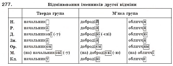 Завдання № 277 - § 19. Поділ іменників на відміни. Відмінювання іменників - ГДЗ Українська мова 6 клас О.П. Глазова, Ю.Б. Кузнецов 2006