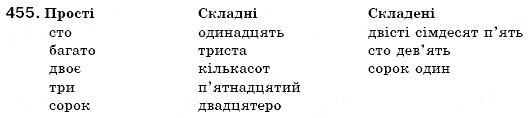 Завдання № 455 - § 50. Кількісні й порядкові числівники - ГДЗ Українська мова 6 клас С.Я. Єрмоленко, В.Т. Сичова 2006