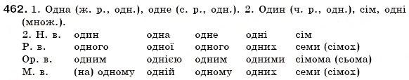 Завдання № 462 - § 51. Відмінювання власне кількісних, збірних і неозначено-кількісних числівників - ГДЗ Українська мова 6 клас С.Я. Єрмоленко, В.Т. Сичова 2006