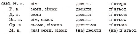 Завдання № 464 - § 51. Відмінювання власне кількісних, збірних і неозначено-кількісних числівників - ГДЗ Українська мова 6 клас С.Я. Єрмоленко, В.Т. Сичова 2006