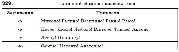 Завдання № 329 - § 35. Написання та відмінювання чоловічих і жіночих імен по батькові - ГДЗ Українська мова 6 клас С.Я. Єрмоленко, В.Т. Сичова 2006