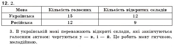 Завдання № 12 - § 1. Краса і багатство української мови - ГДЗ Українська мова 6 клас С.Я. Єрмоленко, В.Т. Сичова 2006