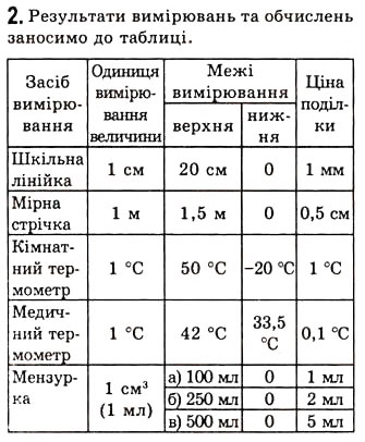 Завдання № 2 - Лабораторна робота №3 - ГДЗ Фізика 7 клас Є.В. Коршак, О.І. Ляшенко, В.Ф. Савченко 2009