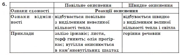 Завдання № 6 - § 13. Хімічні властивості кисню - ГДЗ Хімія 7 клас Н.М. Буринська 2007