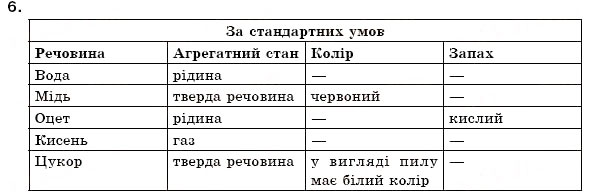 Завдання № 6 - § 3. Речовини та їх властивості - ГДЗ Хімія 7 клас Н.М. Буринська 2007