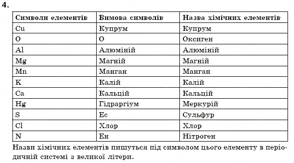 Завдання № 4 - § 5. Поняття про структурні частини речовини. Хімічний елемент - ГДЗ Хімія 7 клас Н.М. Буринська 2007