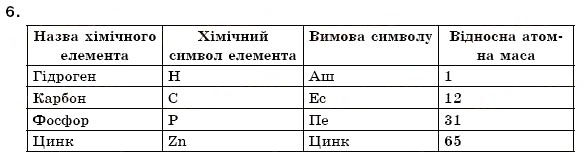 Завдання № 6 - § 6. Відносна атомна маса хімічних елементів - ГДЗ Хімія 7 клас Н.М. Буринська 2007