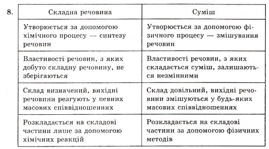 Завдання № 8 - § 7. Прості й складні речовини. Хімічні формули - ГДЗ Хімія 7 клас Н.М. Буринська 2007