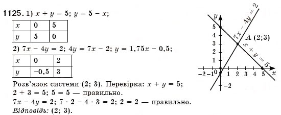 Завдання № 1125 - Вправи для повторення розділу 4 - ГДЗ Алгебра 7 клас О.С. Істер 2007