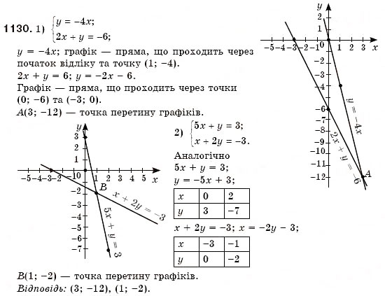 Завдання № 1130 - Вправи для повторення розділу 4 - ГДЗ Алгебра 7 клас О.С. Істер 2007