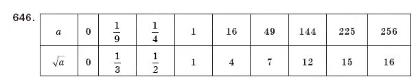 Завдання № 646 - § 14. Квадратні корені - ГДЗ Алгебра 8 клас Г.П. Бевз, В.Г. Бевз 2008