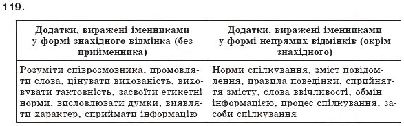 Завдання № 119 - § 12. Додаток - ГДЗ Українська мова 8 клас М.І. Пентилюк, І.В. Гайдаєнко, А.І. Ляшкевич, С.А. Омельчук 2008