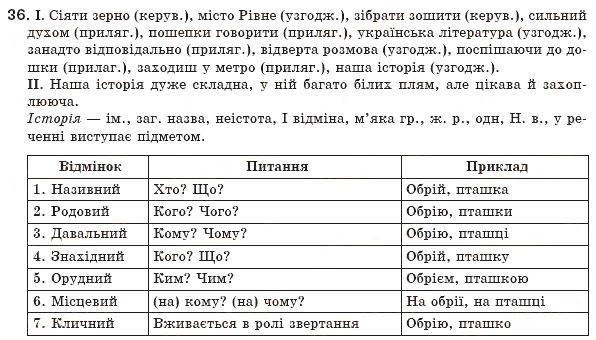 Завдання № 36 - § 4. Словосполучення. Будова і види словосполучень - ГДЗ Українська мова 8 клас М.І. Пентилюк, І.В. Гайдаєнко, А.І. Ляшкевич, С.А. Омельчук 2008
