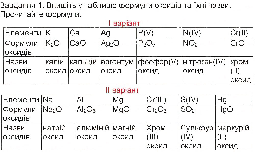 Завдання № 1 - Сторінка 24 - ГДЗ Хімія 8 клас М.М. Савчин 2013 - Робочий зошит