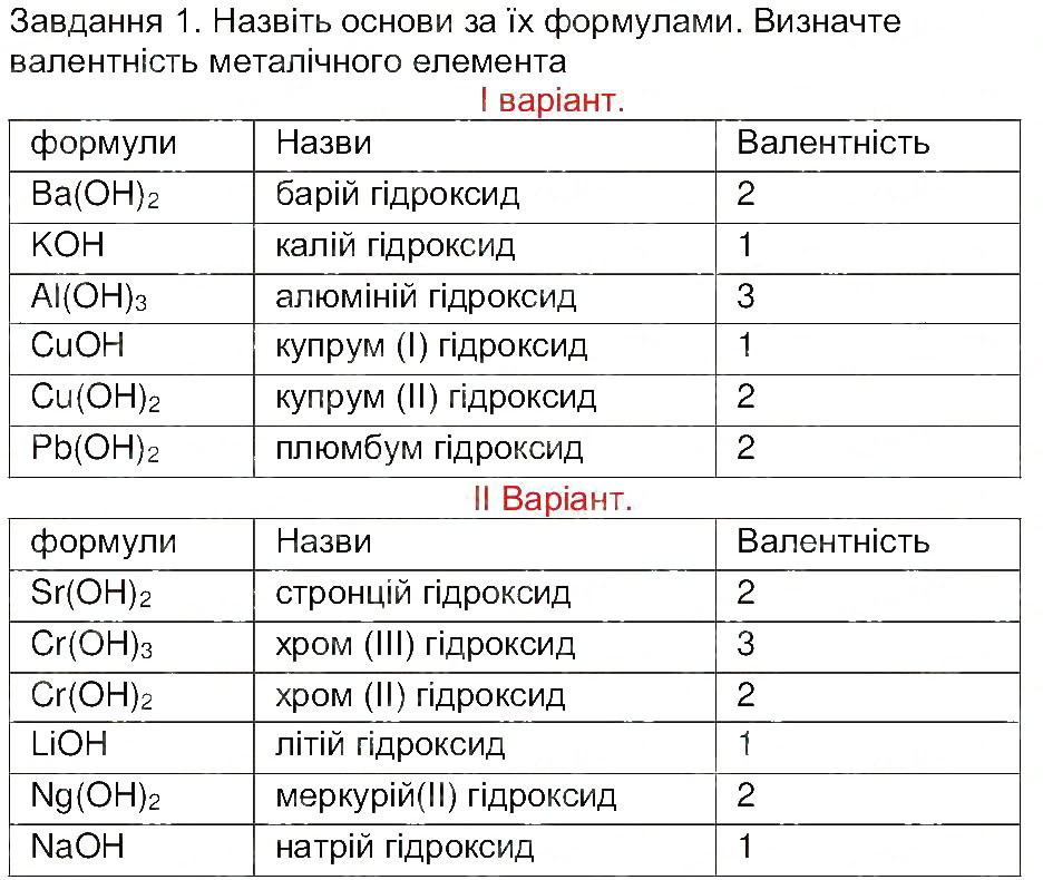 Завдання № 1 - Сторінка 31 - ГДЗ Хімія 8 клас М.М. Савчин 2013 - Робочий зошит