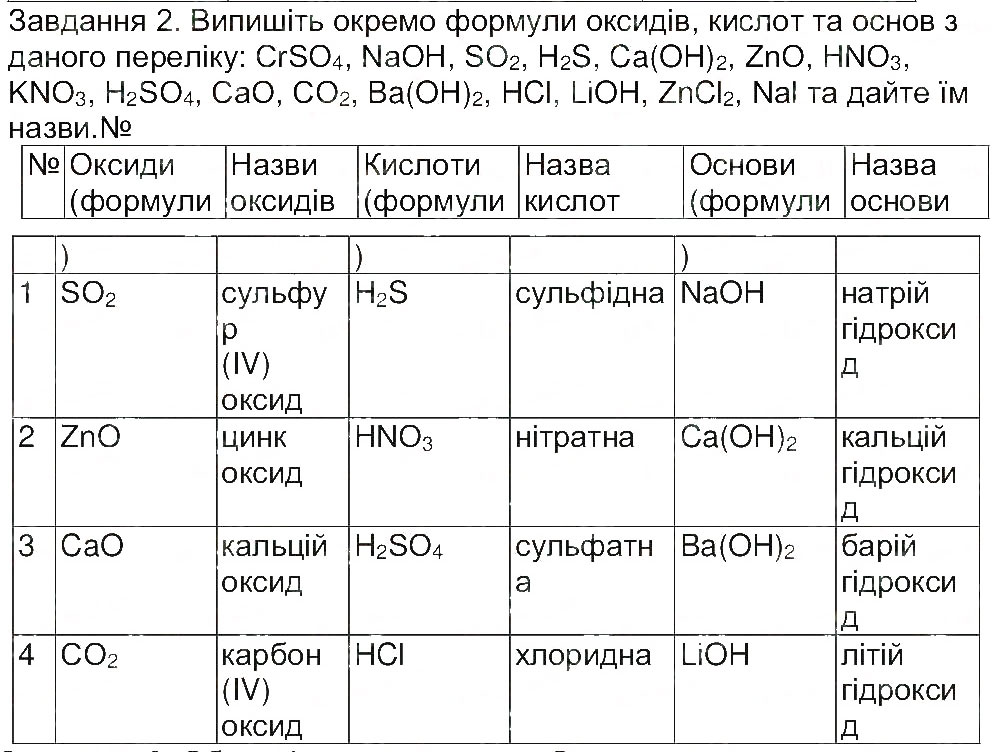 Завдання № 2 - Сторінка 31 - ГДЗ Хімія 8 клас М.М. Савчин 2013 - Робочий зошит