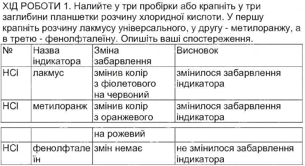 Завдання № 1 - Сторінка 51 - ГДЗ Хімія 8 клас М.М. Савчин 2013 - Робочий зошит