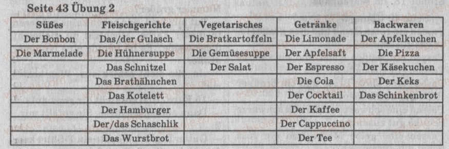 Завдання № 2 - St. 15. Essgewohnheiten und Spezialitaten - ГДЗ Німецька мова 8 клас С.І. Сотникова 2008 - 4 рік навчання